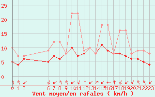 Courbe de la force du vent pour Colmar-Ouest (68)