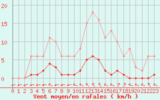 Courbe de la force du vent pour Valence d