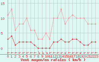 Courbe de la force du vent pour La Baeza (Esp)