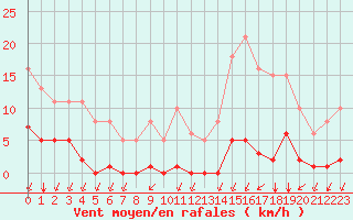 Courbe de la force du vent pour Castellbell i el Vilar (Esp)