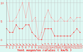 Courbe de la force du vent pour Grimentz (Sw)