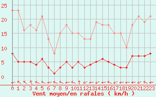 Courbe de la force du vent pour Lagny-sur-Marne (77)