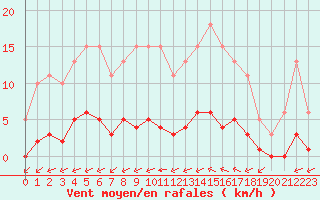 Courbe de la force du vent pour Ciudad Real (Esp)