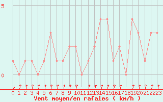 Courbe de la force du vent pour Rochegude (26)