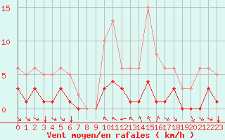 Courbe de la force du vent pour Grimentz (Sw)