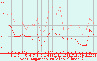 Courbe de la force du vent pour Saint-Mdard-d