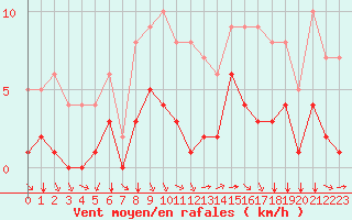 Courbe de la force du vent pour Biache-Saint-Vaast (62)