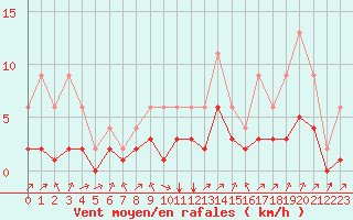 Courbe de la force du vent pour Lignerolles (03)
