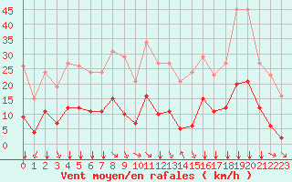 Courbe de la force du vent pour Crest (26)