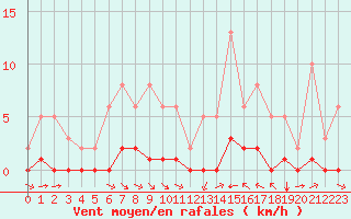 Courbe de la force du vent pour La Baeza (Esp)