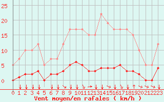 Courbe de la force du vent pour Remich (Lu)