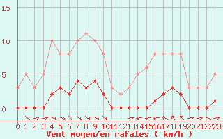 Courbe de la force du vent pour La Baeza (Esp)