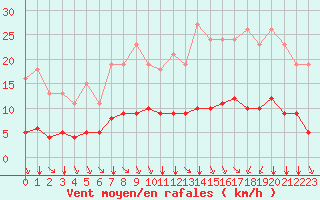 Courbe de la force du vent pour Saint-Sorlin-en-Valloire (26)