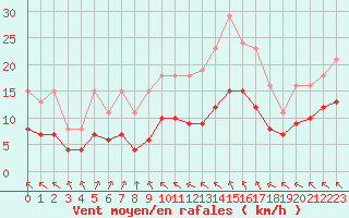 Courbe de la force du vent pour Saint-Mdard-d