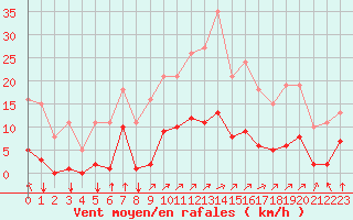 Courbe de la force du vent pour Villarzel (Sw)