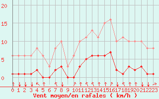 Courbe de la force du vent pour Corny-sur-Moselle (57)