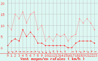 Courbe de la force du vent pour Grimentz (Sw)