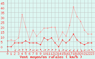 Courbe de la force du vent pour Chamonix-Mont-Blanc (74)