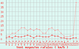 Courbe de la force du vent pour Fains-Veel (55)