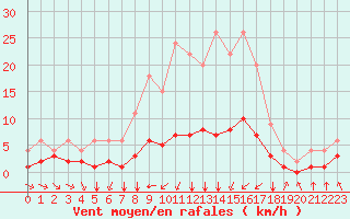 Courbe de la force du vent pour Bellengreville (14)