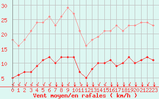 Courbe de la force du vent pour Landser (68)