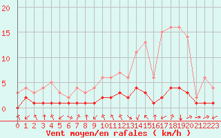 Courbe de la force du vent pour Thnes (74)