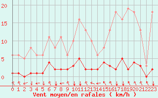 Courbe de la force du vent pour Gjilan (Kosovo)