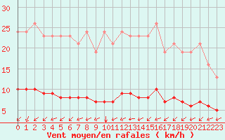 Courbe de la force du vent pour Paris Saint-Germain-des-Prs (75)