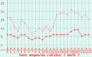 Courbe de la force du vent pour Corsept (44)