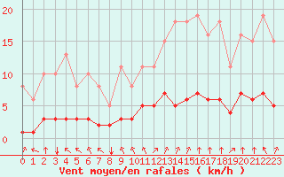 Courbe de la force du vent pour Baye (51)