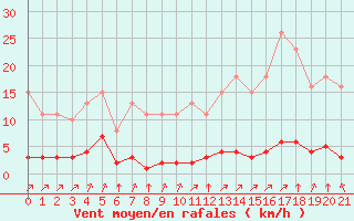 Courbe de la force du vent pour Lagny-sur-Marne (77)