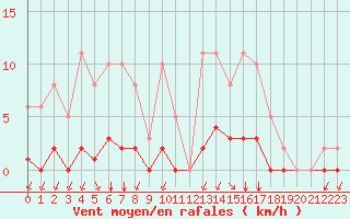 Courbe de la force du vent pour Castellbell i el Vilar (Esp)