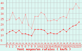 Courbe de la force du vent pour Saint-Yrieix-le-Djalat (19)