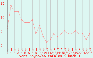 Courbe de la force du vent pour Rochegude (26)