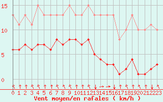 Courbe de la force du vent pour Corny-sur-Moselle (57)