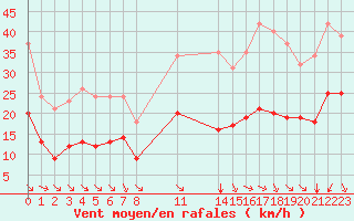 Courbe de la force du vent pour Saint-Haon (43)