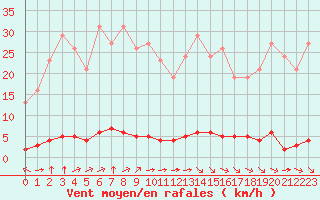 Courbe de la force du vent pour Herbault (41)
