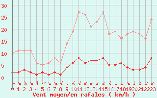 Courbe de la force du vent pour Saint-Yrieix-le-Djalat (19)