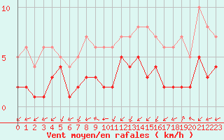 Courbe de la force du vent pour Biache-Saint-Vaast (62)