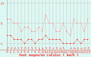 Courbe de la force du vent pour Fains-Veel (55)