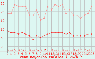 Courbe de la force du vent pour Saint-Brevin (44)