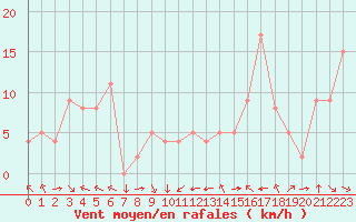 Courbe de la force du vent pour Brive-Souillac (19)