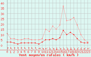 Courbe de la force du vent pour Bourg-en-Bresse (01)