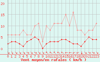 Courbe de la force du vent pour Grimentz (Sw)