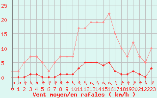 Courbe de la force du vent pour Remich (Lu)