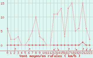 Courbe de la force du vent pour Castellbell i el Vilar (Esp)