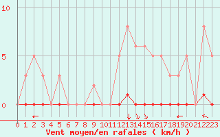 Courbe de la force du vent pour Villarzel (Sw)