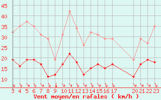 Courbe de la force du vent pour Saint-Haon (43)