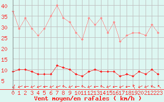 Courbe de la force du vent pour Saint-Saturnin-Ls-Avignon (84)