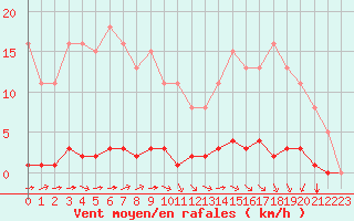 Courbe de la force du vent pour Guret (23)